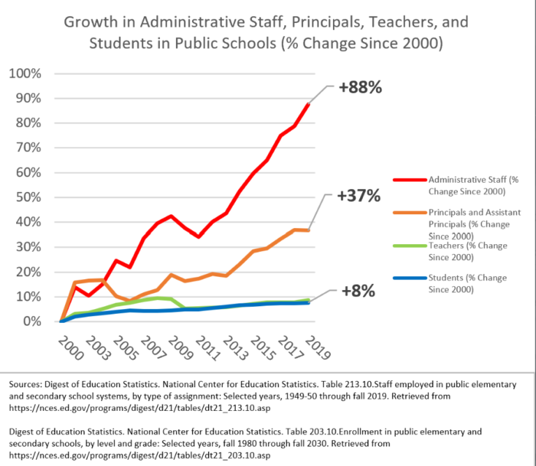 public-ed_growth-in-admins-768x668.png